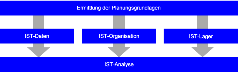 Planungsgrundlage-IST-Analyse